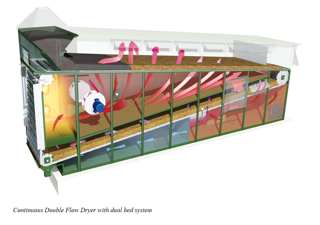 Upgrades to your drier can save up to 35% on fuel at Alvan Blanch!